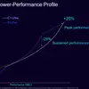 ARM C1 Ultra - power consumption profile