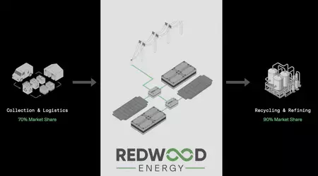  Cómo las viejas baterías de coches eléctricos se convierten en microredes - nuevo negocio de Redwood Materials
