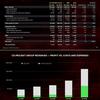 Gracias al éxito de Cyberpunk 2077 y Cyberpunk Edgerunners, el tercer trimestre de 2022 fue un récord para CD Projekt-5 Gracias al éxito de Cyberpunk 2077 y Cyberpunk Edgerunners, el tercer trimestre de 2022 fue un récord para CD Projekt-5