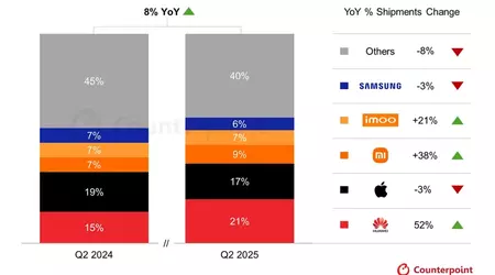 Huawei supera a Apple en el mercado de relojes inteligentes
