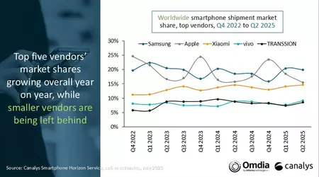 El mercado global de smartphones creció un 3% en el segundo trimestre de 2025 - Samsung lidera, Xiaomi consolida su posición en el top 3