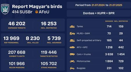 El lanzamiento del contador en tiempo real de los "Pájaros de Magyars" sobre el equipo ruso dañado y destruido