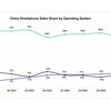 Estudio de mercado de los sistemas operativos en China