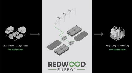  Cómo las viejas baterías de coches eléctricos se convierten en microredes - nuevo negocio de Redwood Materials