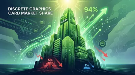 Nvidia obtiene el 94% del mercado mientras AMD e Intel luchan en la carrera de tarjetas gráficas