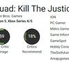 El resultado es previsible: los expertos critican que Escuadrón Suicida mate a La Liga de la Justicia y dan una baja puntuación al juego-4 El resultado es previsible: los expertos critican que Escuadrón Suicida mate a La Liga de la Justicia y dan una baja puntuación al juego-4