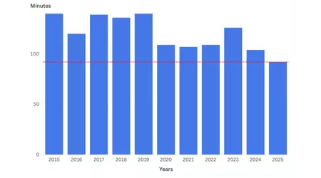 La presentación de WWDC 2025 es la más corta en los últimos 10 años