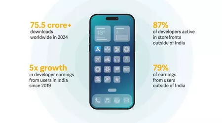 Apple ganó $5.3 mil millones en India - y casi todo se lo dio a los desarrolladores