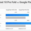Rendimiento de Geekbench 6 del Pixel 10 Pro Fold