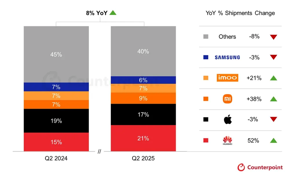 Huawei supera a Apple en el mercado de relojes inteligentes Huawei supera a Apple en el mercado de relojes inteligentes