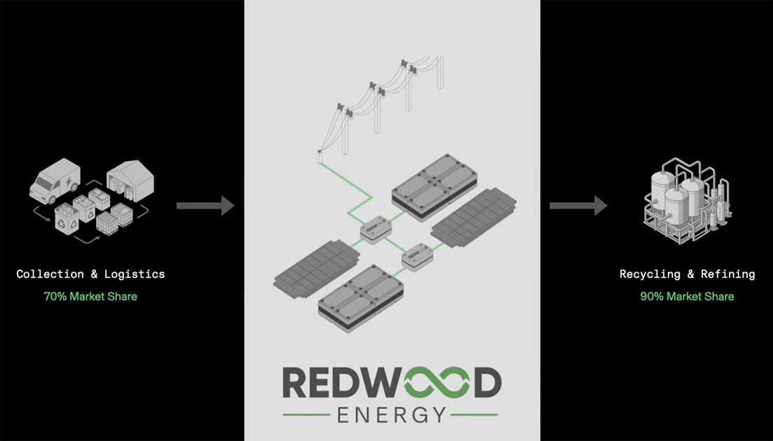 Redwood Energy: cómo las baterías de EV están combatiendo la crisis energética