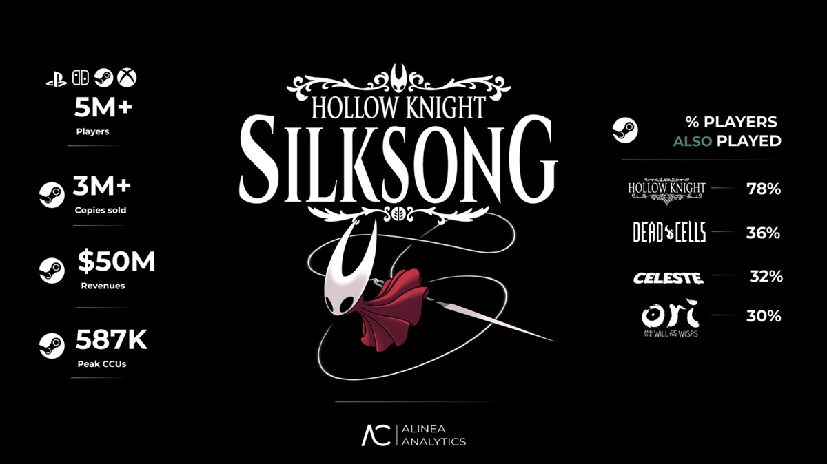 Un desglose de la popularidad de Hollow Knight: Silksong en términos de números y gráficos Hollow Knight: Silksong - analizando los caminos hacia el éxito