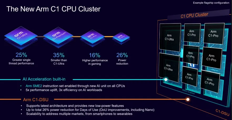 ARM Abre Nuevos Horizontes con Arquitectura Actualizada