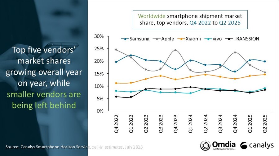 Smartphones Q2 2025: ¿Cambiarán los líderes del mercado? Mercado Global de Smartphones Q2 2025: Tendencias y Pronósticos