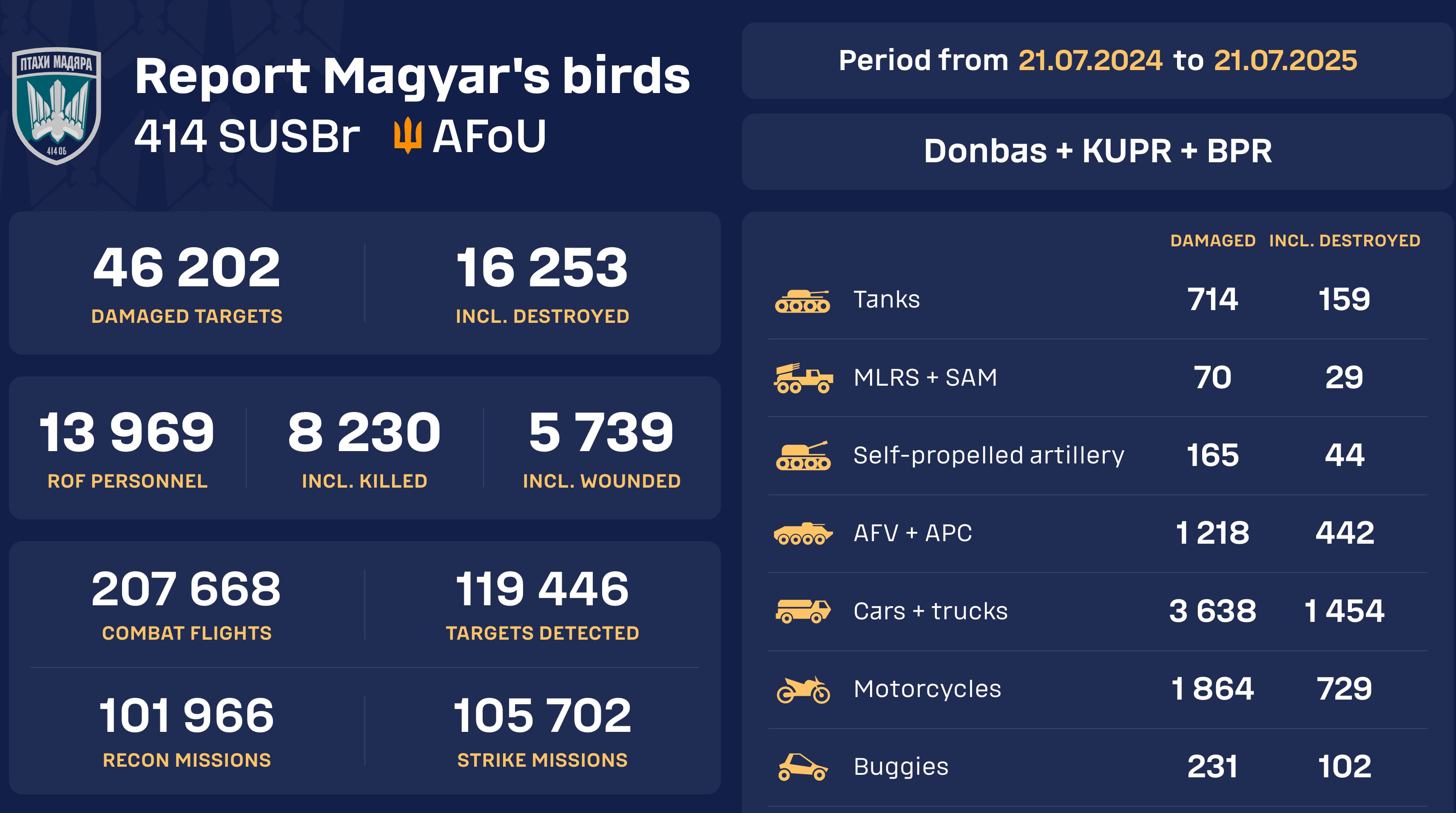 El lanzamiento del contador en tiempo real de los "Pájaros de Magyars" sobre el equipo ruso dañado y destruido