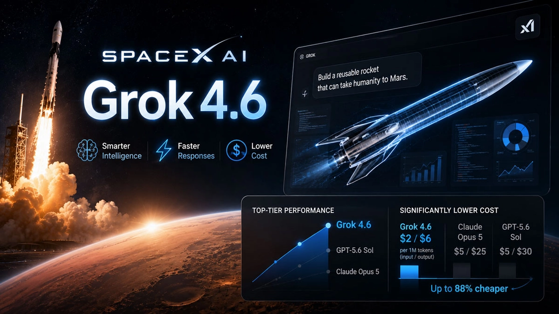 Grok 4.6 iguala a GPT-5.6 Sol en los principales índices de referencia, pero a un precio significativamente inferior.
