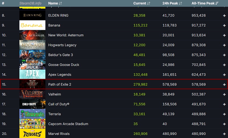 Los 20 juegos más visitados en Steam