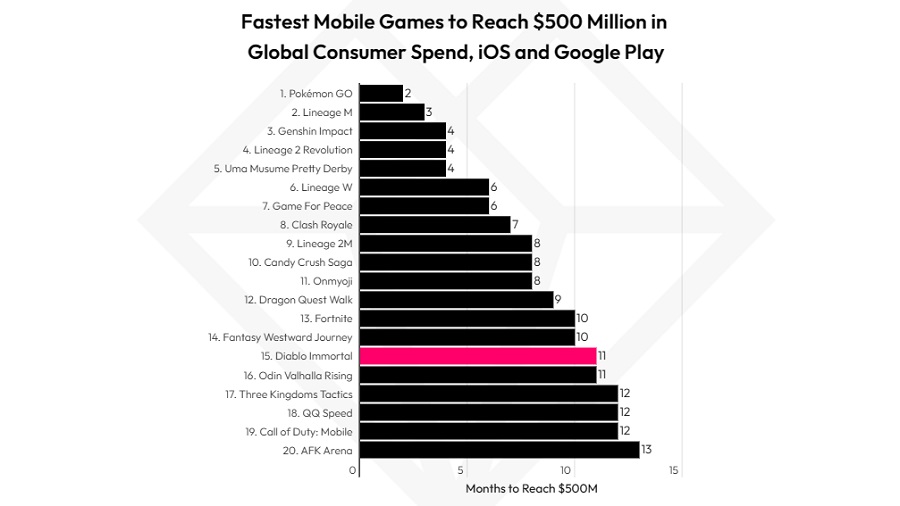 Las críticas y el descontento de los jugadores no impidieron a Blizzard ganar más de 500 millones de dólares con Diablo Immortal en un año-2 Las críticas y el descontento de los jugadores no impidieron a Blizzard ganar más de 500 millones de dólares con Diablo Immortal en un año-2