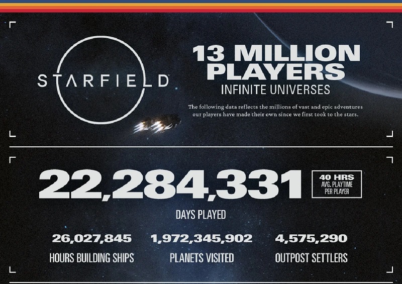 Starfield en cifras: Bethesda ha publicado algunas estadísticas interesantes sobre el juego de rol espacial-2 Starfield en cifras: Bethesda ha publicado algunas estadísticas interesantes sobre el juego de rol espacial-2
