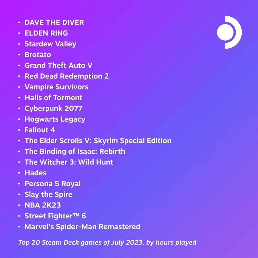 El éxito indie Dave the Diver fue el juego más popular de julio entre los usuarios de Steam Deck-2 El éxito indie Dave the Diver fue el juego más popular de julio entre los usuarios de Steam Deck-2