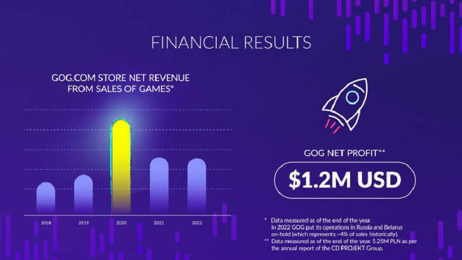 La tienda digital GOG ya no tiene pérdidas y ha reportado a CD Projekt un beneficio de 1,2 millones de dólares. La empresa presentó estadísticas interesantes para 2022-2 La tienda digital GOG ya no tiene pérdidas y ha reportado a CD Projekt un beneficio de 1,2 millones de dólares. La empresa presentó estadísticas interesantes para 2022-2