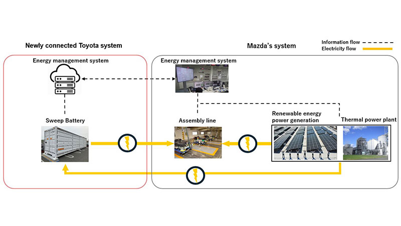 Diagrama del sistema de energía en la planta de Mazda en la prefectura de Hiroshima