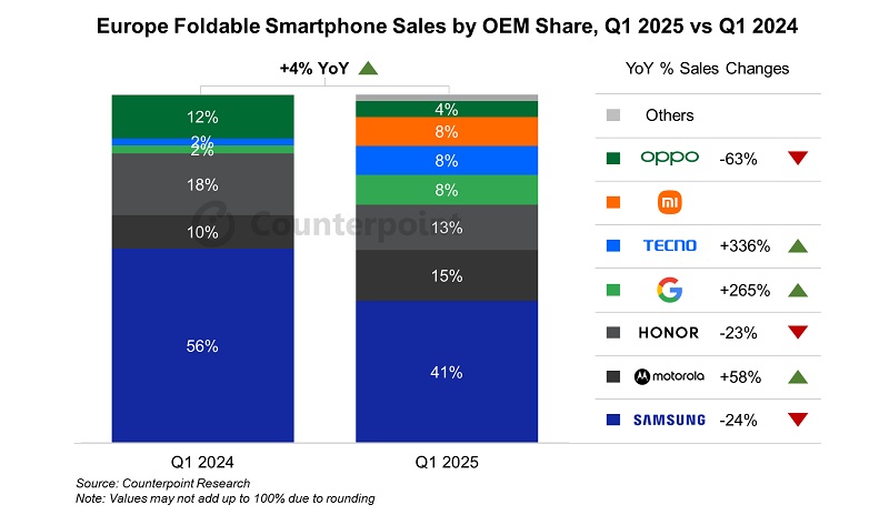 Gráfico de ventas de smartphones plegables de Counterpoint Gráfico de ventas de smartphones plegables de Counterpoint