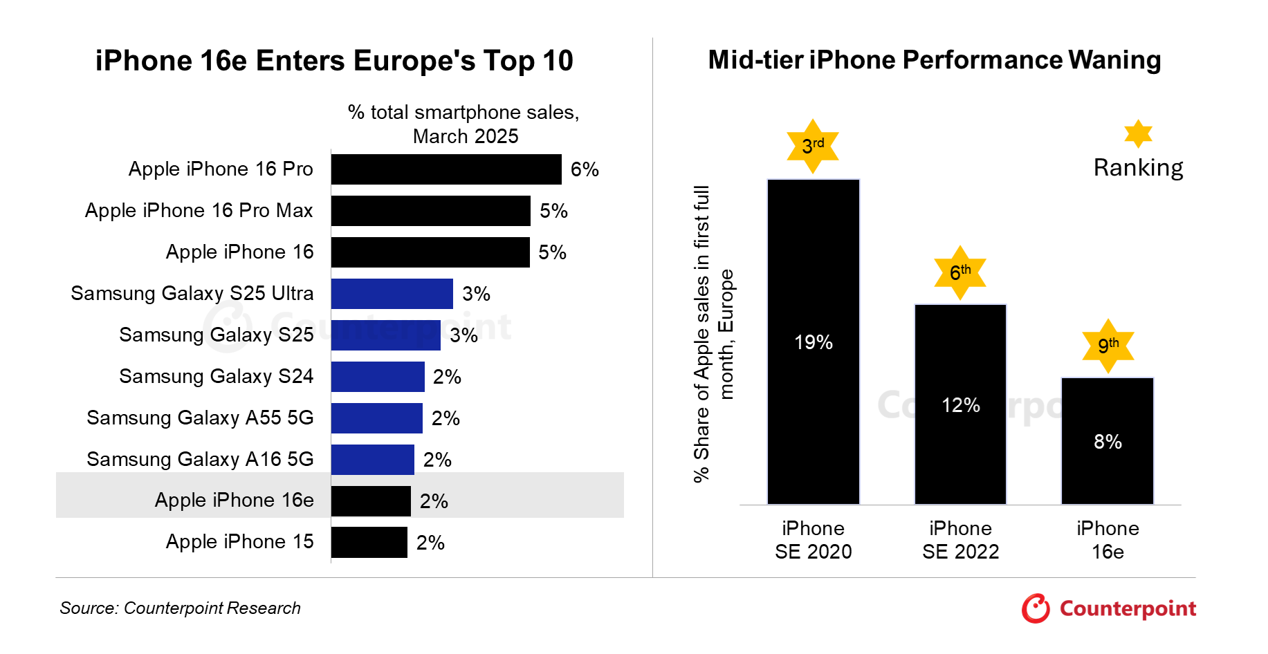 Ranking de ventas de smartphones en Europa Ranking de ventas de smartphones en Europa. Ilustración: Counterpoint Research