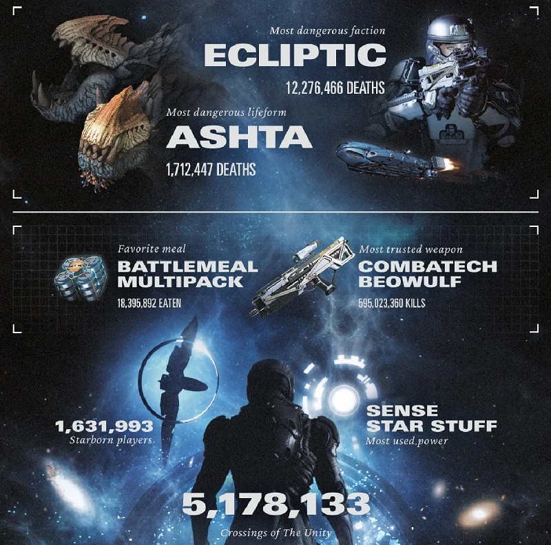 Starfield en cifras: Bethesda ha publicado algunas estadísticas interesantes sobre el juego de rol espacial-3 Starfield en cifras: Bethesda ha publicado algunas estadísticas interesantes sobre el juego de rol espacial-3