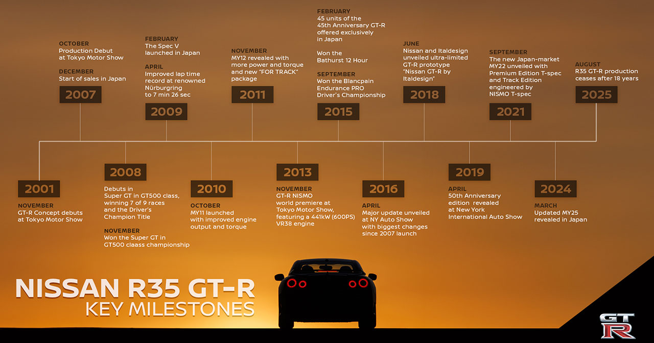 Hitos clave en la historia del Nissan GT-R R35. Ilustración: Nissan