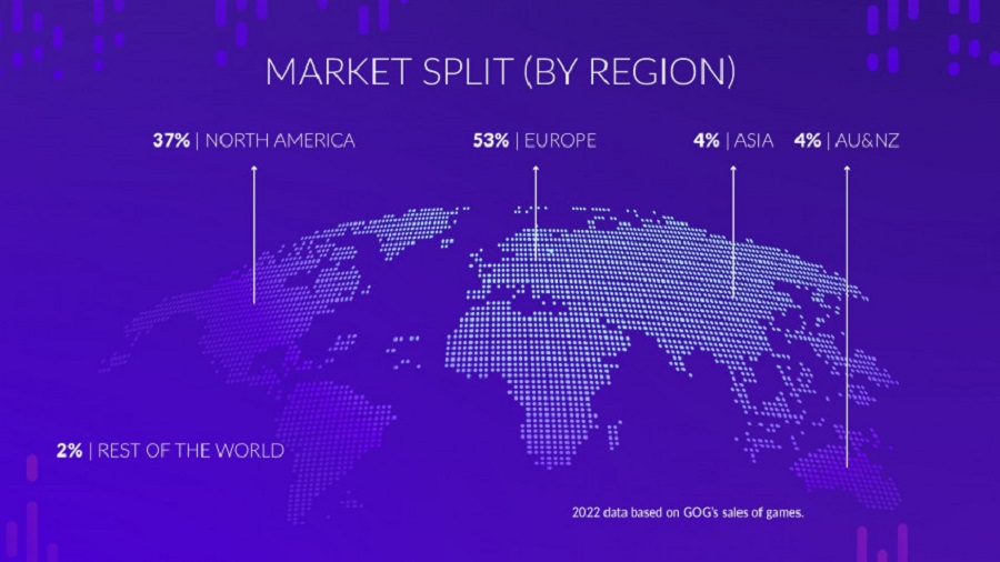 La tienda digital GOG ya no tiene pérdidas y ha reportado a CD Projekt un beneficio de 1,2 millones de dólares. La empresa presentó estadísticas interesantes para 2022-4 La tienda digital GOG ya no tiene pérdidas y ha reportado a CD Projekt un beneficio de 1,2 millones de dólares. La empresa presentó estadísticas interesantes para 2022-4