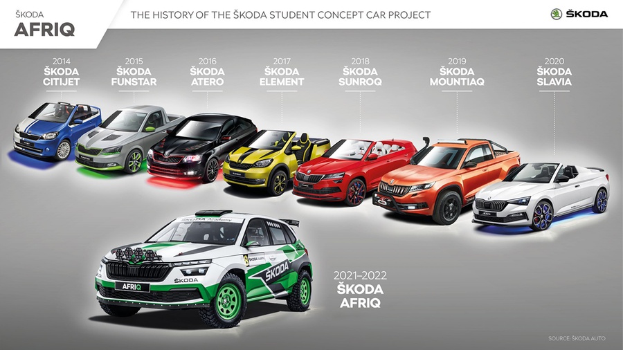 Historia de los coches Skoda para estudiantes La historia de los coches Skoda para estudiantes. Ilustración de Skoda Auto