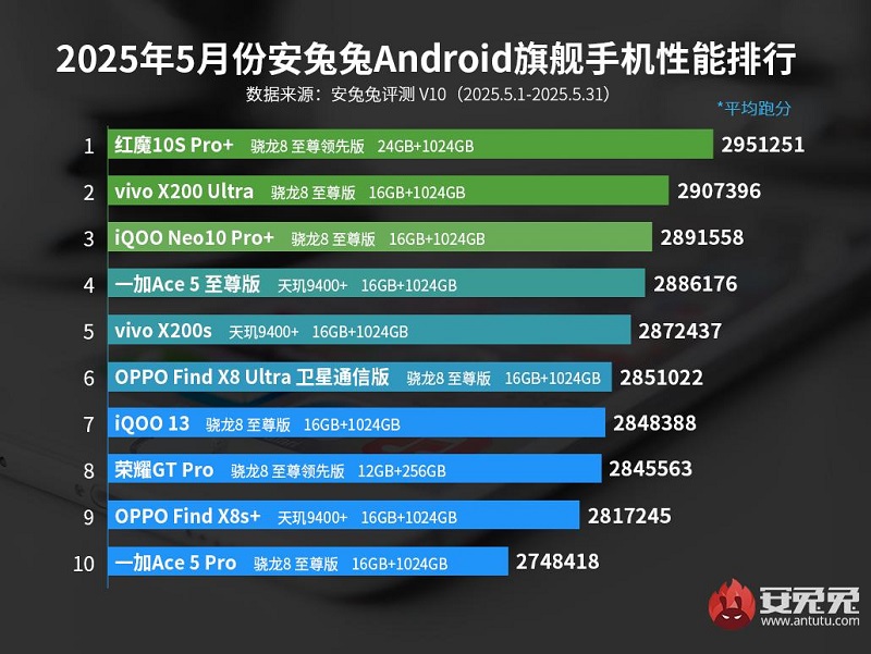 AnTuTu Statistics AnTuTu Statistics