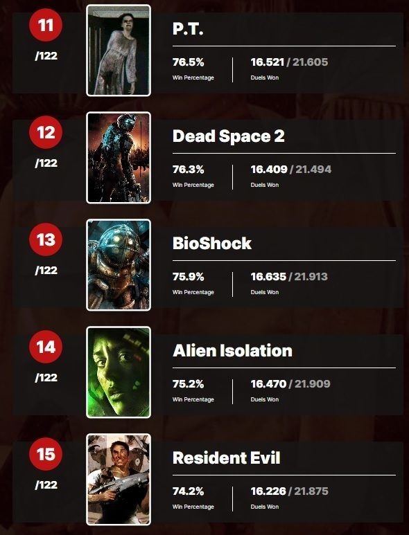 El portal de usuarios IGN ha nombrado a Silent Hill 2 el juego más terrorífico de todos los tiempos. Hay 9 juegos en el Top 10 de ganadores de terror - Japonés-4 El portal de usuarios IGN ha nombrado a Silent Hill 2 el juego más terrorífico de todos los tiempos. Hay 9 juegos en el Top 10 de ganadores de terror - Japonés-4