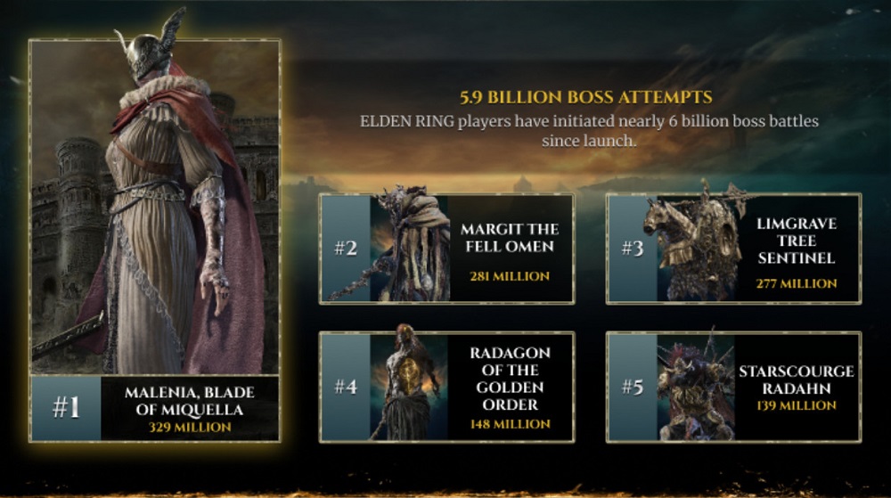 Seis mil millones de batallas y Malenia invicta: Los creadores de Elden Ring desvelan las estadísticas de su exitoso juego-2 Seis mil millones de batallas y Malenia invicta: Los creadores de Elden Ring desvelan las estadísticas de su exitoso juego-2