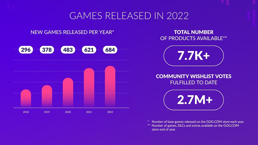 La tienda digital GOG ya no tiene pérdidas y ha reportado a CD Projekt un beneficio de 1,2 millones de dólares. La empresa presentó estadísticas interesantes para 2022-3 La tienda digital GOG ya no tiene pérdidas y ha reportado a CD Projekt un beneficio de 1,2 millones de dólares. La empresa presentó estadísticas interesantes para 2022-3