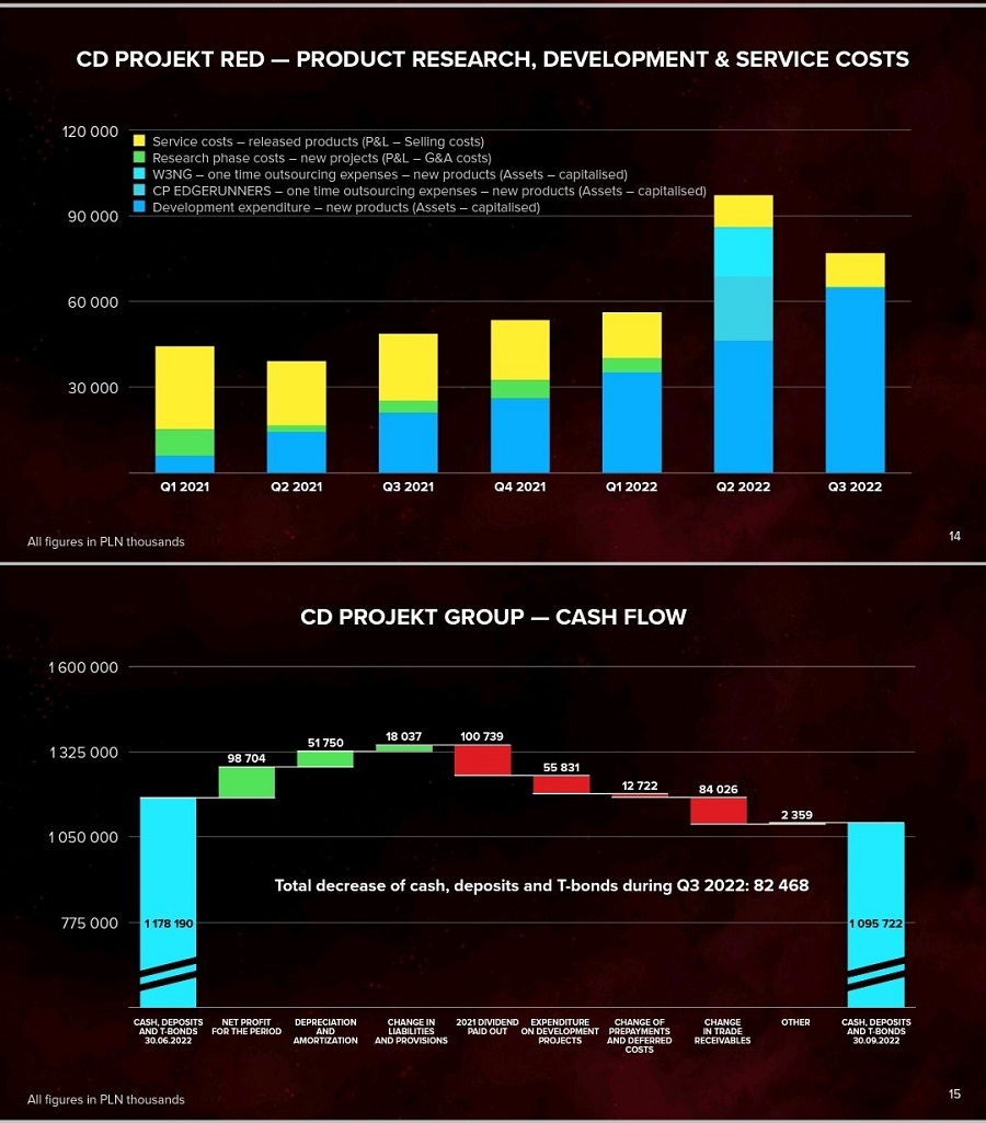 Gracias al éxito de Cyberpunk 2077 y Cyberpunk Edgerunners, el tercer trimestre de 2022 fue un récord para CD Projekt-2 Gracias al éxito de Cyberpunk 2077 y Cyberpunk Edgerunners, el tercer trimestre de 2022 fue un récord para CD Projekt-2