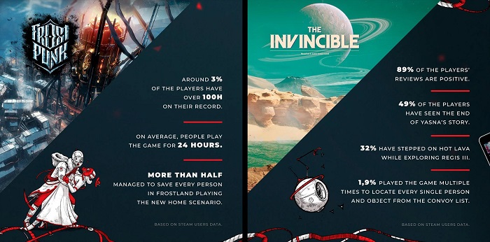 El editor 11 bit studios ha revelado las ventas de This War of Mine, ha compartido el éxito de Frostpunk y The Invincible y ha desvelado la cantidad de café que beben sus empleados-3 El editor 11 bit studios ha revelado las ventas de This War of Mine, ha compartido el éxito de Frostpunk y The Invincible y ha desvelado la cantidad de café que beben sus empleados-3
