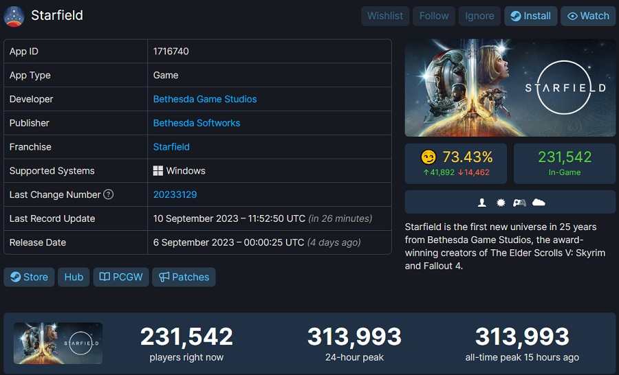 El pico online de Starfield en Steam ha superado a The Elder Scrolls V: Skyrim, pero Fallout 4 aún está lejos-2 El pico online de Starfield en Steam ha superado a The Elder Scrolls V: Skyrim, pero Fallout 4 aún está lejos-2