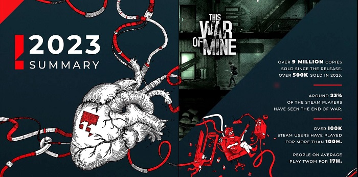 El editor 11 bit studios ha revelado las ventas de This War of Mine, ha compartido el éxito de Frostpunk y The Invincible y ha desvelado la cantidad de café que beben sus empleados-2 El editor 11 bit studios ha revelado las ventas de This War of Mine, ha compartido el éxito de Frostpunk y The Invincible y ha desvelado la cantidad de café que beben sus empleados-2