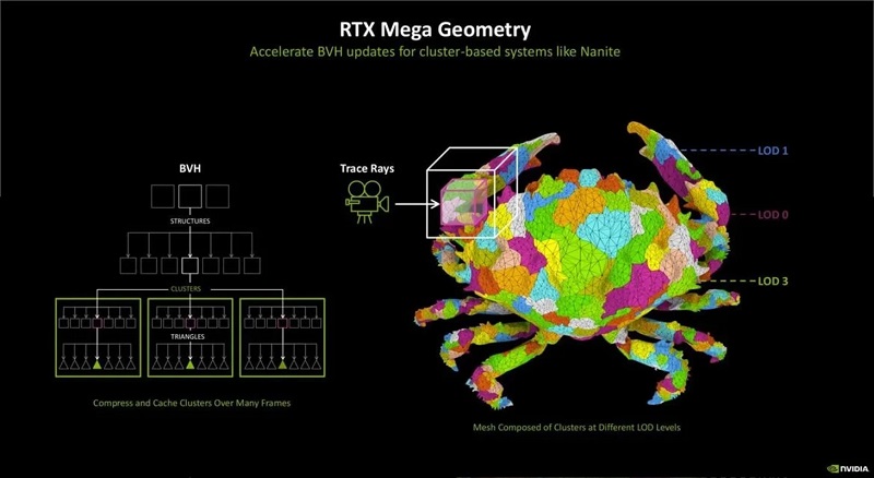 Ilustración del funcionamiento de la Mega Geometría RTX. Fuente: NVIDIA