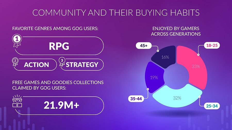 La tienda digital GOG ya no tiene pérdidas y ha reportado a CD Projekt un beneficio de 1,2 millones de dólares. La empresa presentó estadísticas interesantes para 2022-5 La tienda digital GOG ya no tiene pérdidas y ha reportado a CD Projekt un beneficio de 1,2 millones de dólares. La empresa presentó estadísticas interesantes para 2022-5