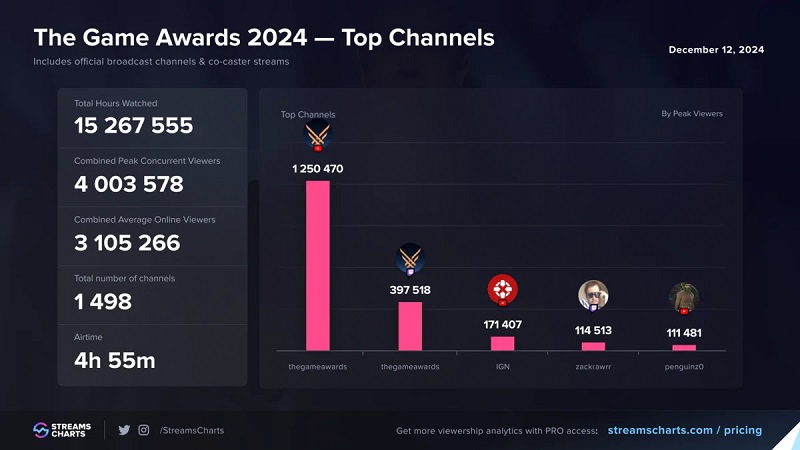 Espectadores durante la retransmisión de The Game Awards Espectadores durante la retransmisión de The Game Awards