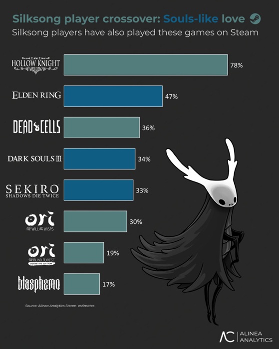 Hollow Knight: Silksong - Captura de pantalla del juego Hollow Knight: Silksong - Captura de pantalla del juego