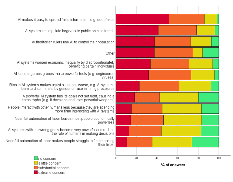 Los científicos estiman en un 5% la posibilidad de que la IA se descontrole y destruya la humanidad-2 Los científicos estiman en un 5% la posibilidad de que la IA se descontrole y destruya la humanidad-2