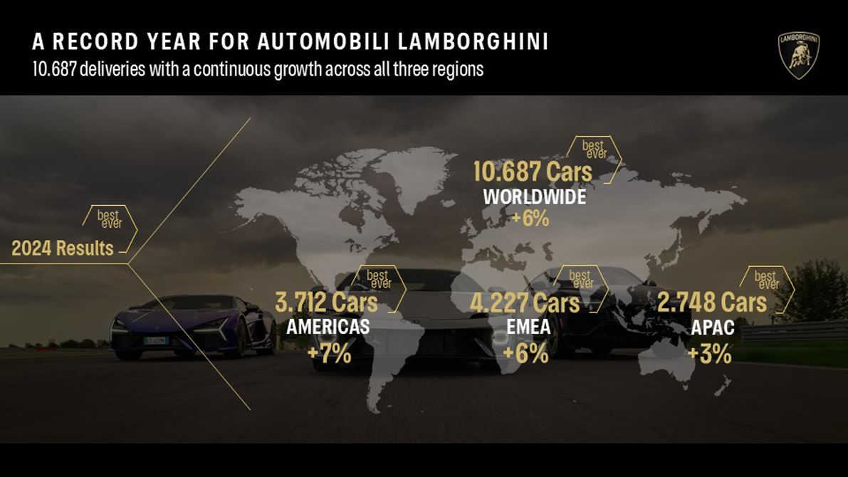 Resultados de ventas de Lamborghini 2024 en varias regiones