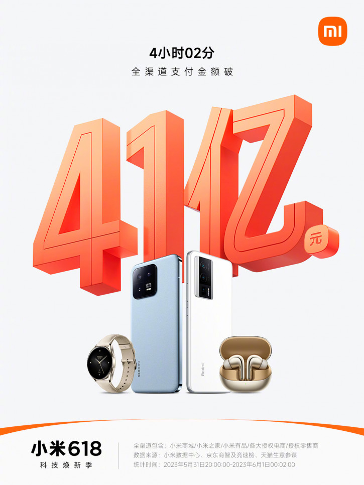 Xiaomi gana 580 millones de dólares en 4 horas: comienza la venta anual del 618 en China Xiaomi gana 580 millones de dólares en 4 horas: comienza la venta anual del 618 en China
