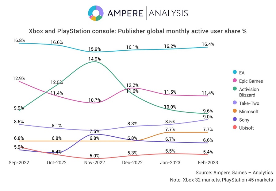 FIFA 23 se ha convertido en el juego más popular de las consolas Xbox y PlayStation-2 FIFA 23 se ha convertido en el juego más popular de las consolas Xbox y PlayStation-2
