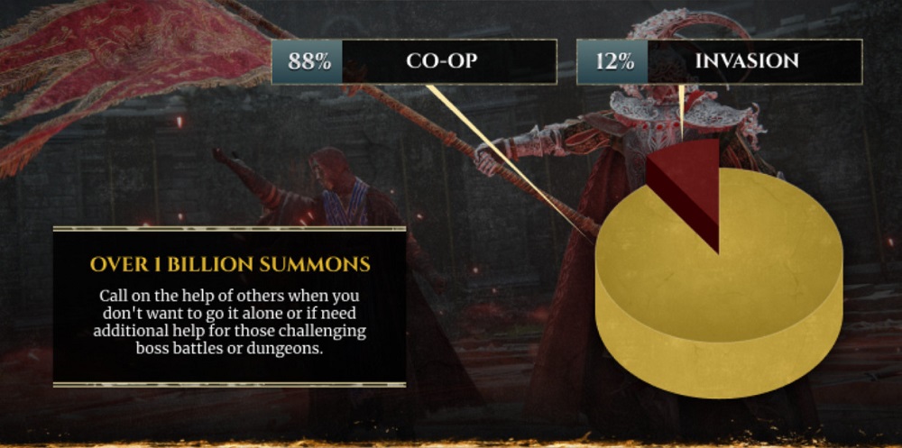 Seis mil millones de batallas y Malenia invicta: Los creadores de Elden Ring desvelan las estadísticas de su exitoso juego-4 Seis mil millones de batallas y Malenia invicta: Los creadores de Elden Ring desvelan las estadísticas de su exitoso juego-4