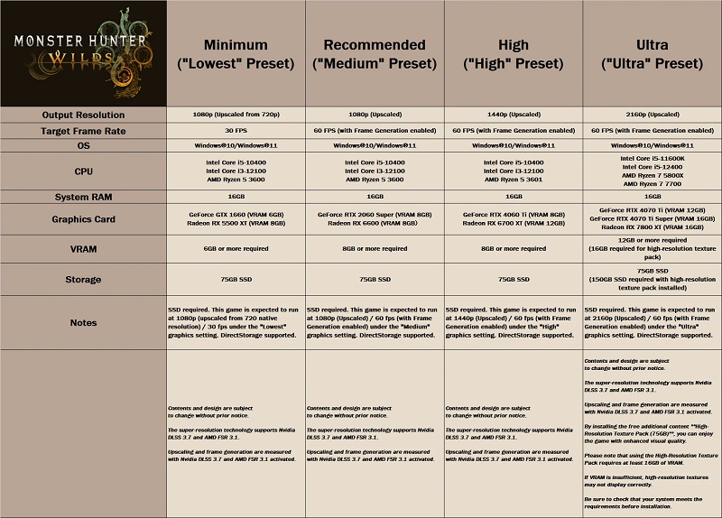 Requisitos del sistema de Monster Hunter Wilds. Fuente: Capcom